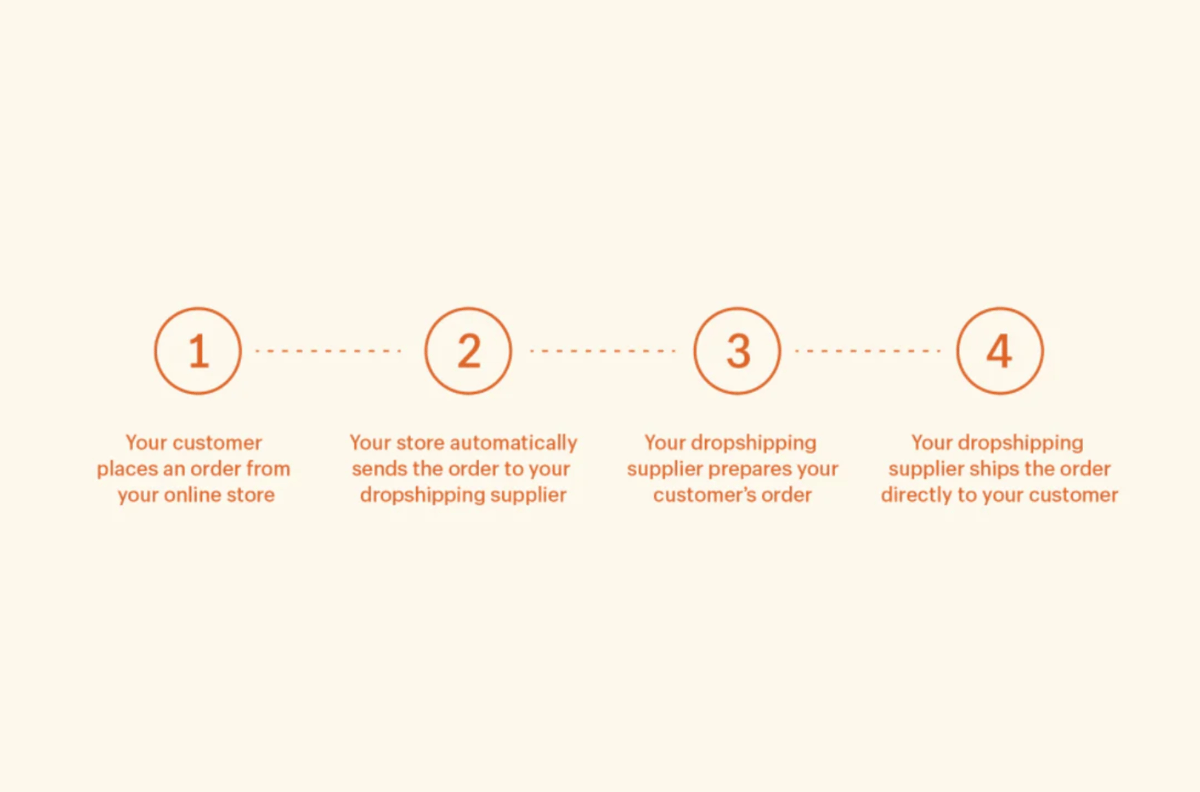 cómo-funciona-el-dropshipping