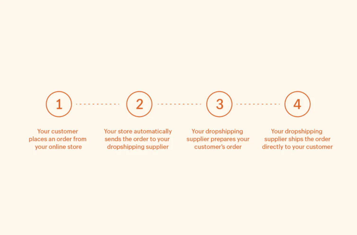 how-dropshipping-works